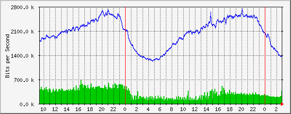 185.18.56.126_ethernet2_12 Traffic Graph