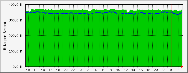 185.18.56.126_ethernet2_13 Traffic Graph