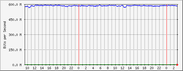 185.18.56.126_ethernet2_14 Traffic Graph