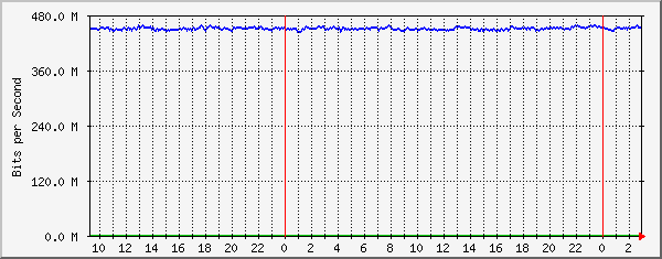 185.18.56.126_ethernet2_15 Traffic Graph