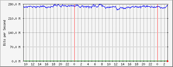 185.18.56.126_ethernet2_16 Traffic Graph