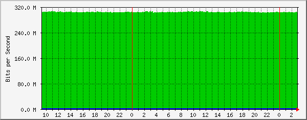 185.18.56.126_ethernet2_18 Traffic Graph