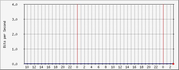 185.18.56.126_ethernet2_2 Traffic Graph