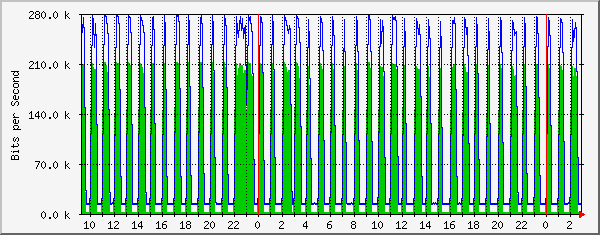 185.18.56.126_ethernet2_21 Traffic Graph