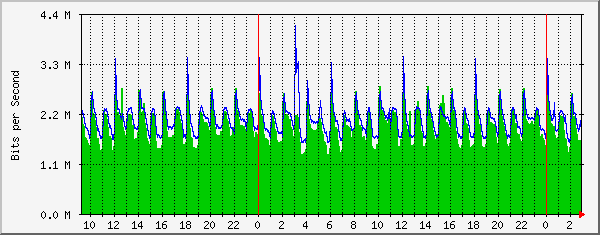 185.18.56.126_ethernet2_22 Traffic Graph