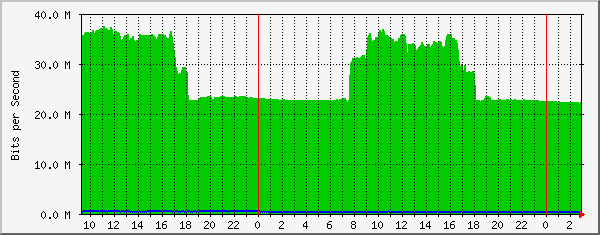 185.18.56.126_ethernet2_24 Traffic Graph