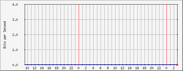 185.18.56.126_ethernet2_5 Traffic Graph