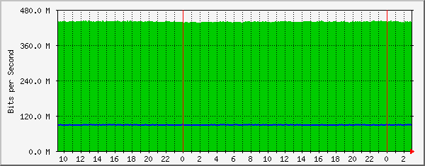 185.18.56.126_ethernet2_6 Traffic Graph