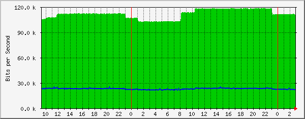 185.18.56.126_ethernet2_8 Traffic Graph