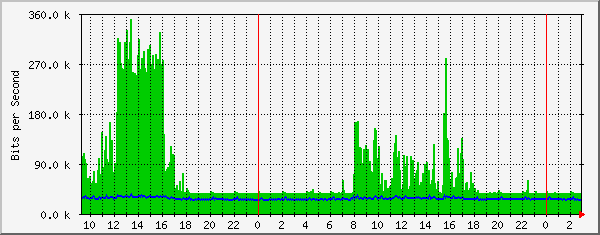 185.18.56.126_ethernet2_9 Traffic Graph