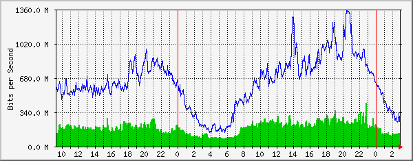 185.18.56.126_ethernet3_1 Traffic Graph