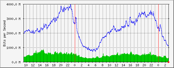 185.18.56.126_ethernet3_2 Traffic Graph