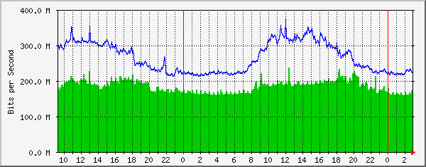 185.18.56.126_ethernet3_3 Traffic Graph