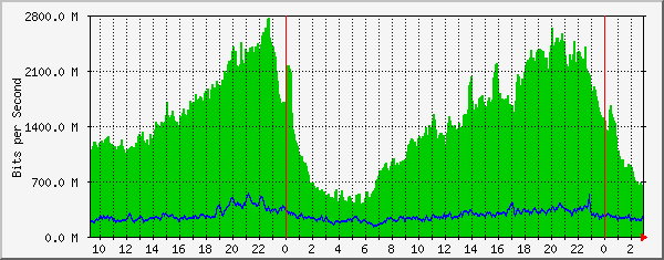 185.18.56.126_ethernet3_4 Traffic Graph
