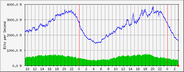 185.18.56.126_ethernet3_5 Traffic Graph