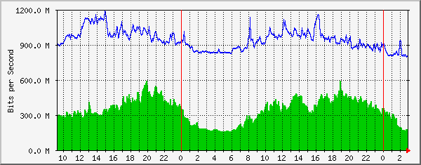 185.18.56.126_ethernet3_6 Traffic Graph