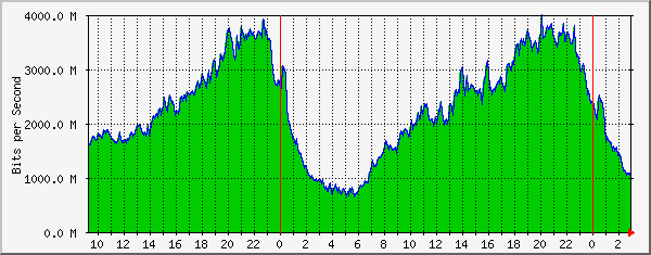 185.18.56.126_ethernet3_7 Traffic Graph