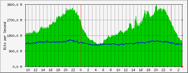185.18.56.126_ethernet3_8 Traffic Graph