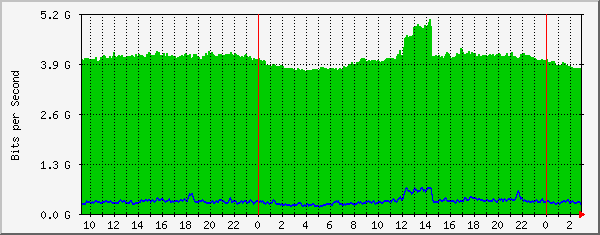 185.18.56.126_ethernet4_1 Traffic Graph