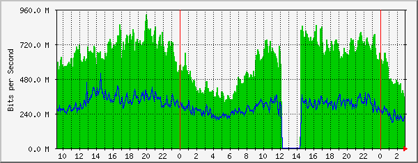 185.18.56.126_ethernet4_2 Traffic Graph