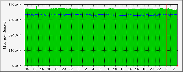185.18.56.126_ethernet4_3 Traffic Graph