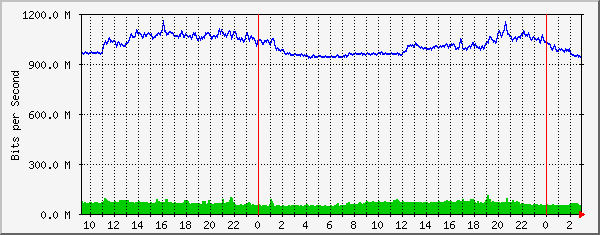 185.18.56.126_ethernet4_4 Traffic Graph