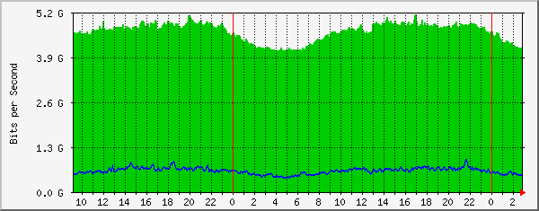 185.18.56.126_lag2 Traffic Graph